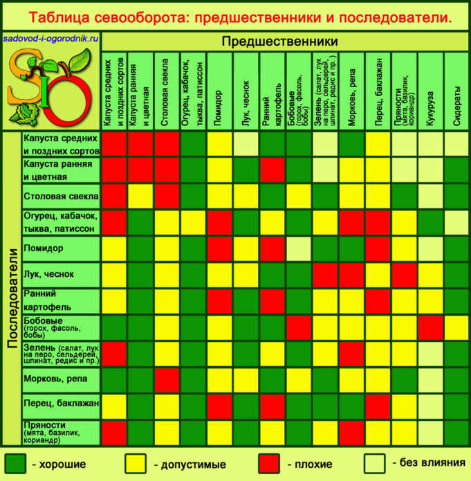 Tabla de rotación de cultivos