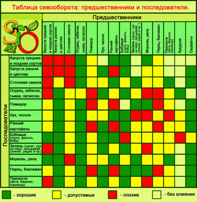 Table de rotation des cultures